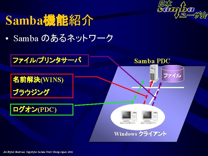 Samba機能紹介 • Samba のあるネットワーク ファイル/プリンタサーバ 名前解決(WINS) Samba PDC ファイル ブラウジング ログオン(PDC) Windows クライアント All