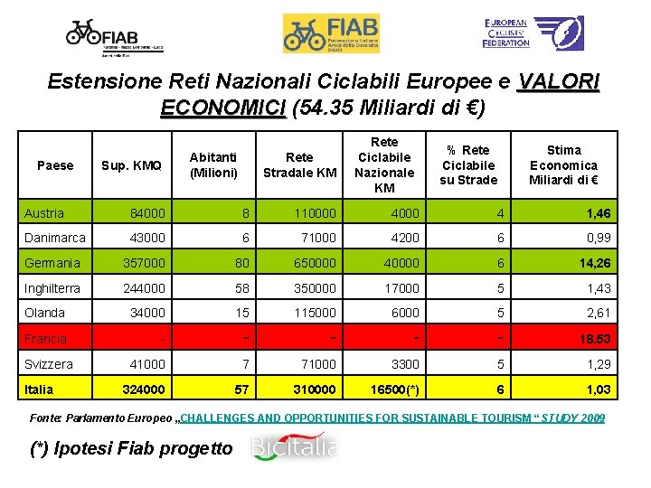 Estensione Reti Nazionali Ciclabili Europee e VALORI ECONOMICI (54. 35 Miliardi di €) ECONOMICI