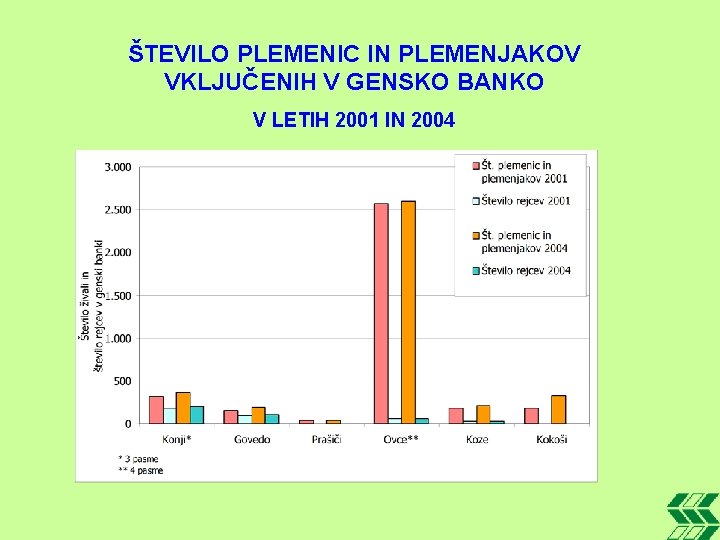 ŠTEVILO PLEMENIC IN PLEMENJAKOV VKLJUČENIH V GENSKO BANKO V LETIH 2001 IN 2004 