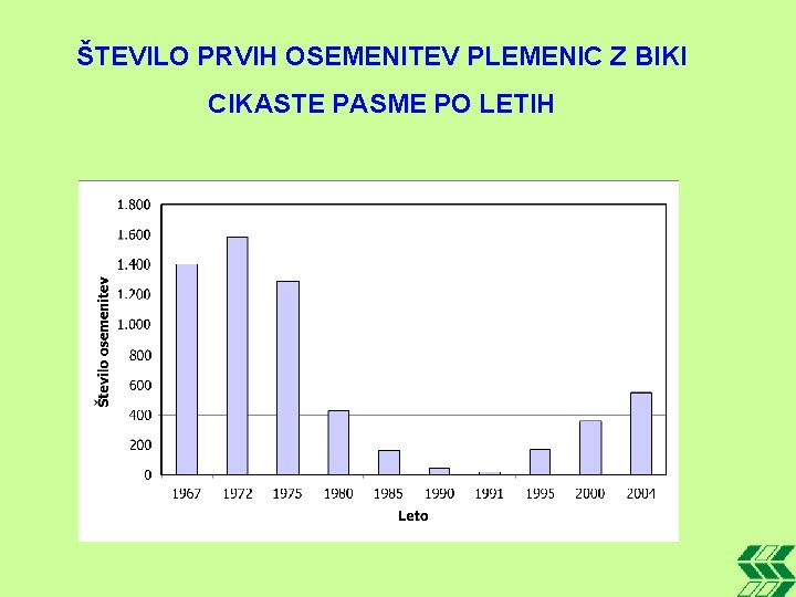 ŠTEVILO PRVIH OSEMENITEV PLEMENIC Z BIKI CIKASTE PASME PO LETIH 