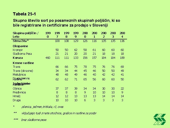 Tabela 25 -1 Skupno število sort po posameznih skupinah poljščin, ki so bile registrirane