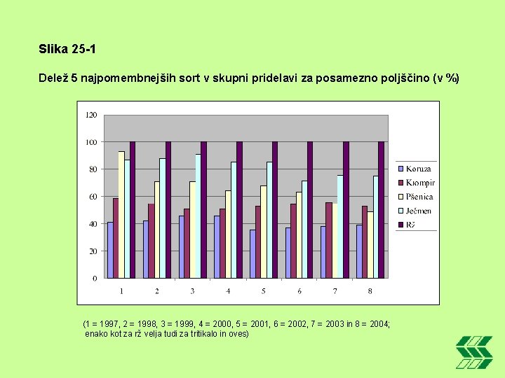 Slika 25 -1 Delež 5 najpomembnejših sort v skupni pridelavi za posamezno poljščino (v