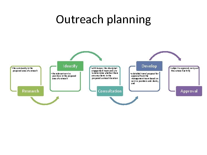 Outreach planning • the community in the proposed area of outreach Identify • the