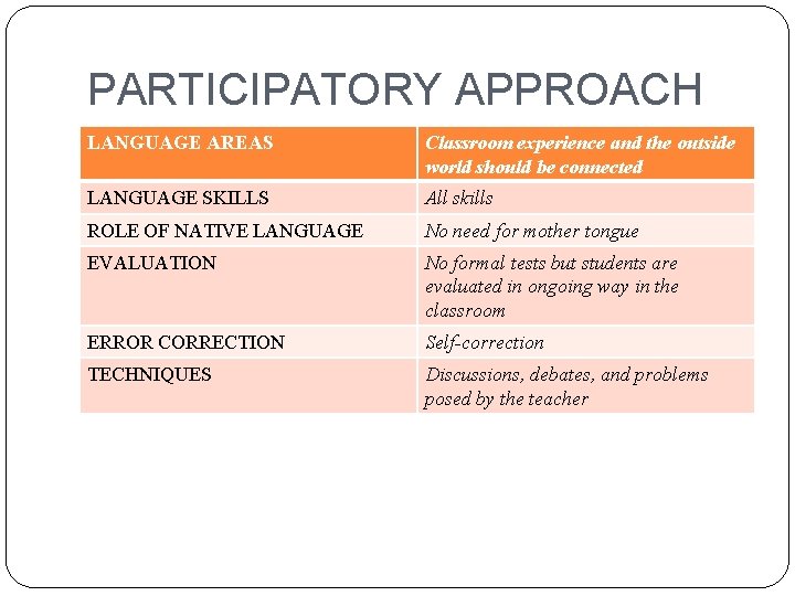 PARTICIPATORY APPROACH LANGUAGE AREAS Classroom experience and the outside world should be connected LANGUAGE