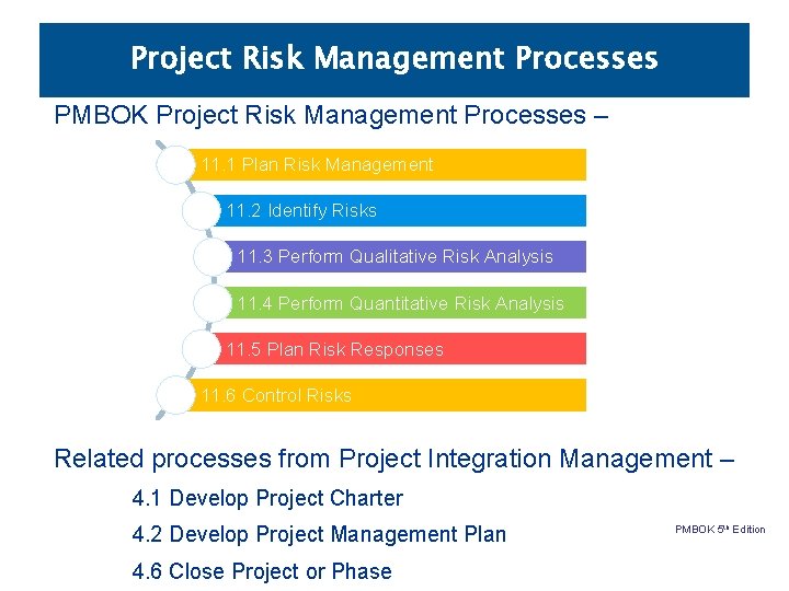 Project Risk Management Processes PMBOK Project Risk Management Processes – 11. 1 Plan Risk