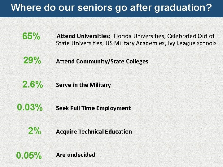 Where do our seniors go after graduation? 65% Attend Universities: Florida Universities, Celebrated Out