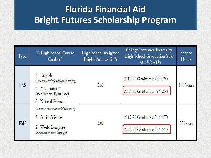 Florida Financial Aid Bright Futures Scholarship Program 