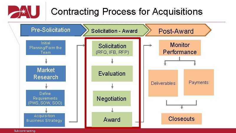 Contracting Process for Acquisitions Pre-Solicitation Initial Planning/Form the Team Market Research Solicitation-Award Solicitation -