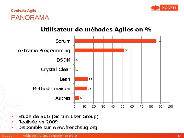 Contexte Agile PANORAMA Utilisateur de méhodes Agiles en % Scrum 86 e. Xtreme Programming