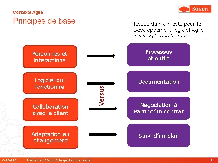 Contexte Agile Principes de base Processus et outils Logiciel qui fonctionne Documentation Adaptation au