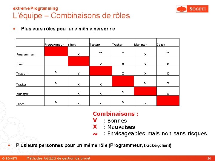 e. Xtreme Programming L’équipe – Combinaisons de rôles § Plusieurs rôles pour une même
