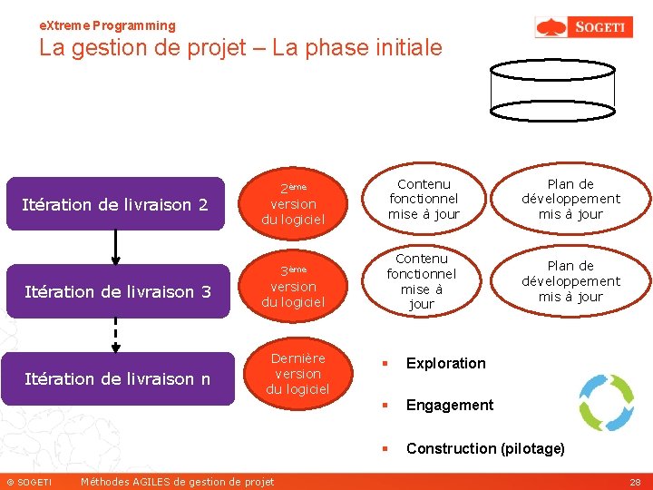 e. Xtreme Programming La gestion de projet – La phase initiale Itération de livraison
