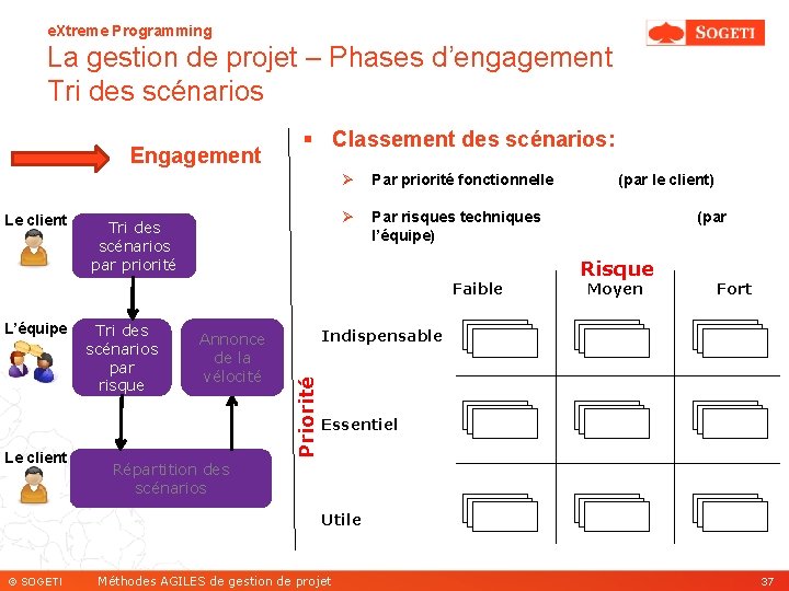 e. Xtreme Programming La gestion de projet – Phases d’engagement Tri des scénarios Engagement