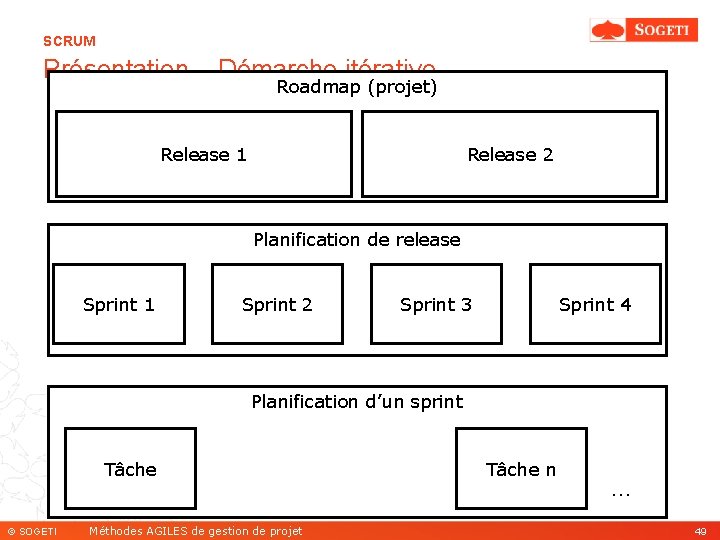 SCRUM Présentation – Démarche itérative Roadmap (projet) Release 1 Release 2 Planification de release