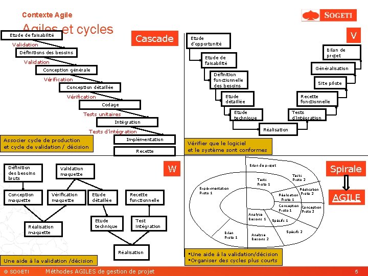 Contexte Agiles et cycles Etude de faisabilité Cascade Validation Définitions des besoins V Etude
