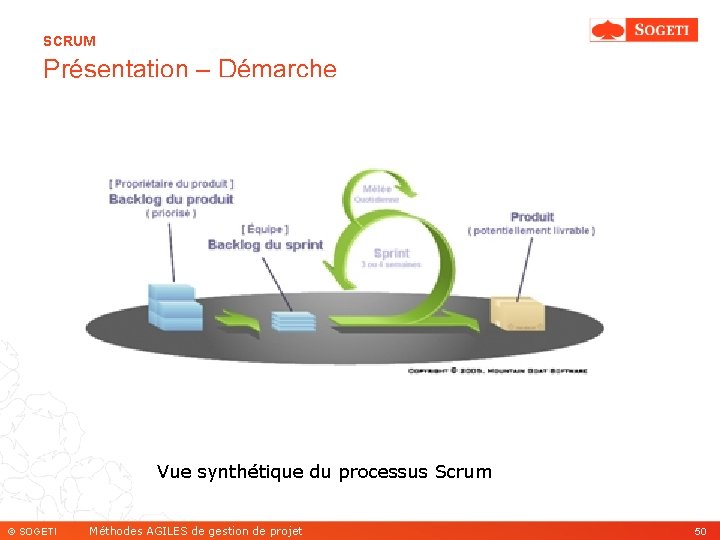 SCRUM Présentation – Démarche Vue synthétique du processus Scrum © SOGETI Méthodes AGILES de
