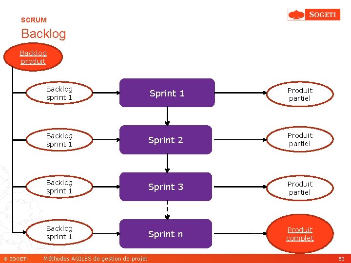 SCRUM Backlog produit © SOGETI Backlog sprint 1 Sprint 1 Produit partiel Backlog sprint
