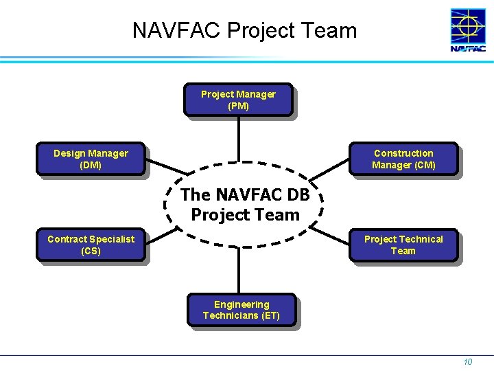 NAVFAC Project Team Project Manager (PM) Construction Manager (CM) Design Manager (DM) The NAVFAC