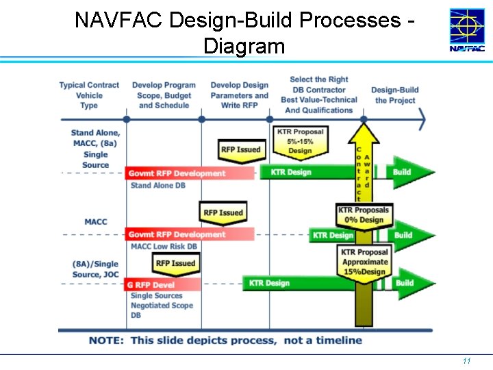 NAVFAC Design-Build Processes Diagram 11 