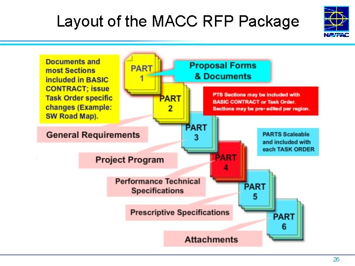 Layout of the MACC RFP Package 26 
