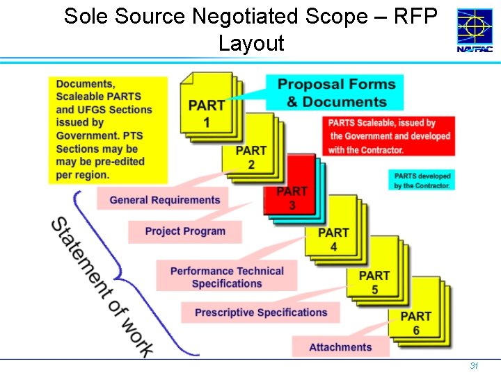 Sole Source Negotiated Scope – RFP Layout 31 