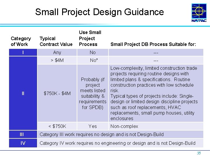 Small Project Design Guidance Category of Work I II Typical Contract Value Use Small