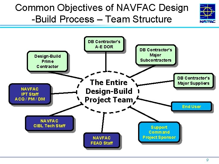 Common Objectives of NAVFAC Design -Build Process – Team Structure DB Contractor’s A-E DOR