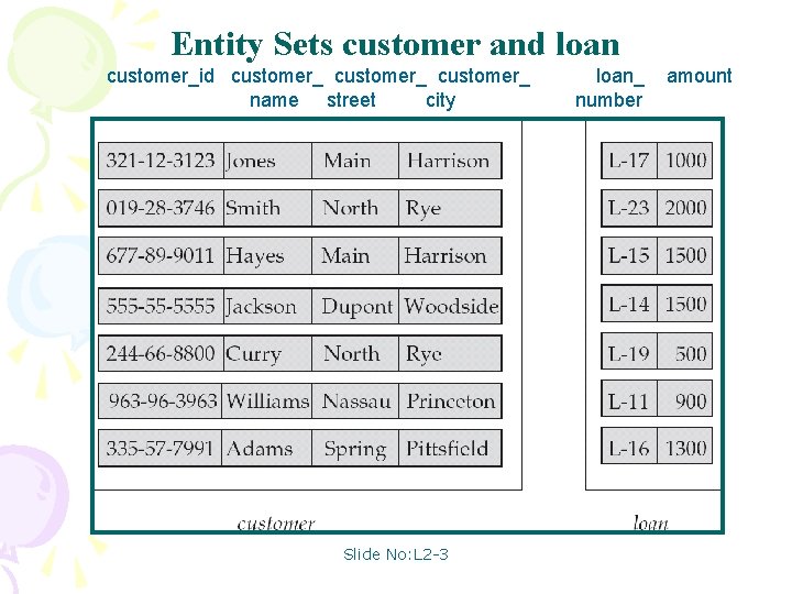 Entity Sets customer and loan customer_id customer_ name street city Slide No: L 2