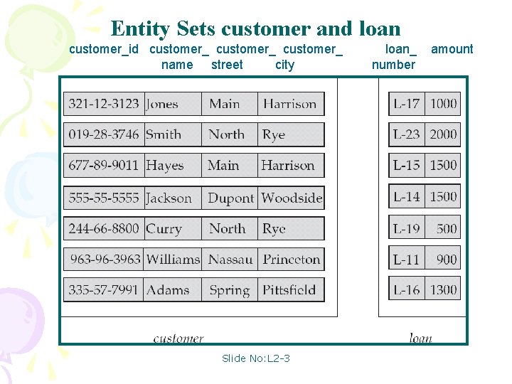 Entity Sets customer and loan customer_id customer_ name street city Slide No: L 2 Entity Sets customer and loan customer_id customer_ name street city Slide No: L 2