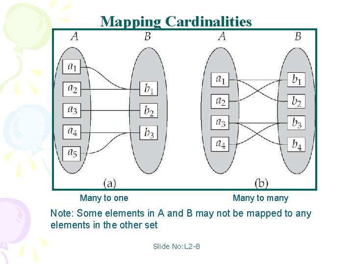 Mapping Cardinalities Many to one Many to many Note: Some elements in A and