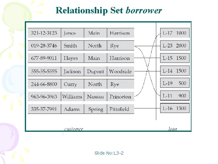 Relationship Set borrower Slide No: L 3 -2 Relationship Set borrower Slide No: L 3 -2