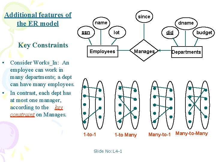 Additional features of the ER model since name ssn Key Constraints dname lot Employees