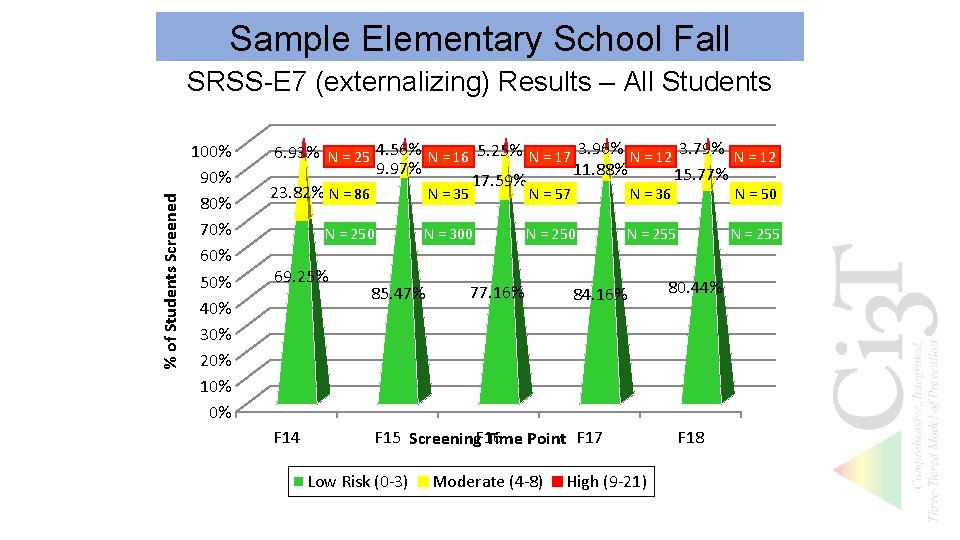 Sample Elementary School Fall % of Students Screened SRSS-E 7 (externalizing) Results – All