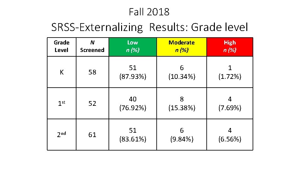 Fall 2018 SRSS-Externalizing Results: Grade level Grade Level K 1 st 2 nd N