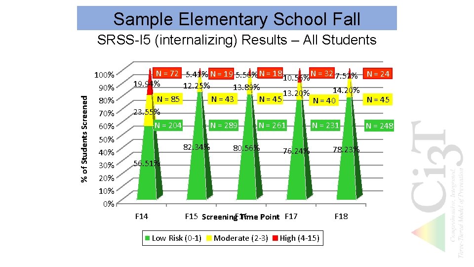 Sample Elementary School Fall % of Students Screened SRSS-I 5 (internalizing) Results – All