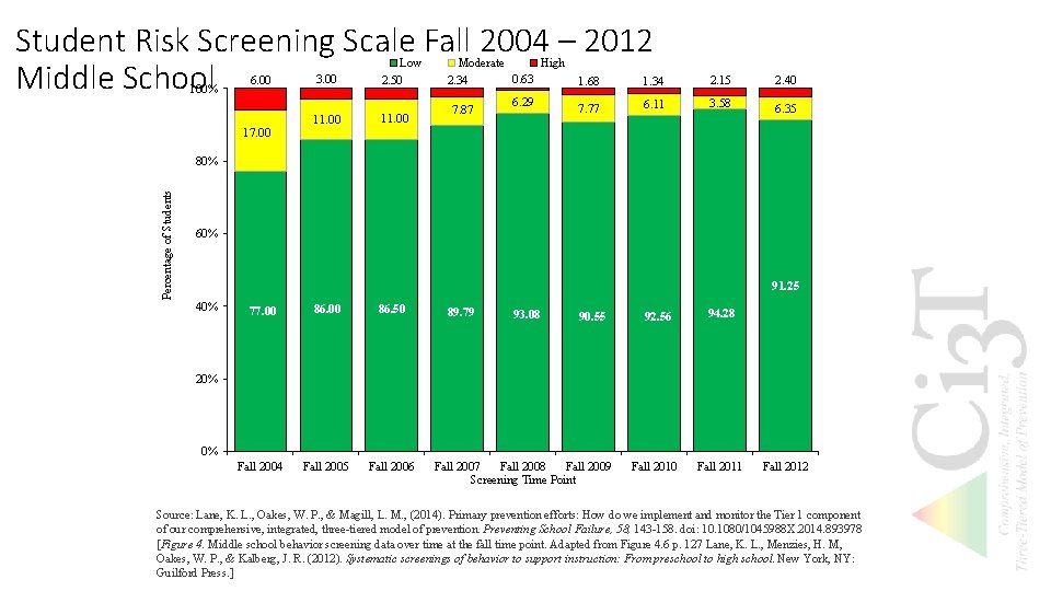 Student Risk Screening Scale Fall 2004 – 2012 Middle School 100% 6. 00 17.