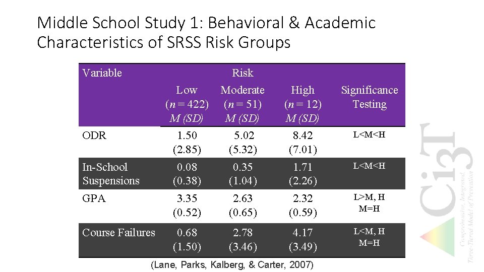 Middle School Study 1: Behavioral & Academic Characteristics of SRSS Risk Groups Variable Risk