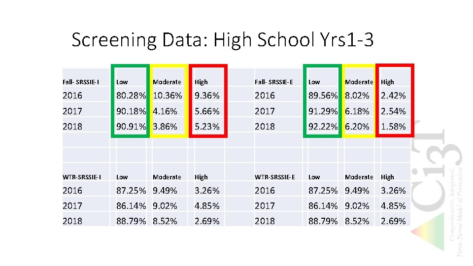 Screening Data: High School Yrs 1 -3 Fall- SRSSIE-I Low 2016 Moderate High Fall-