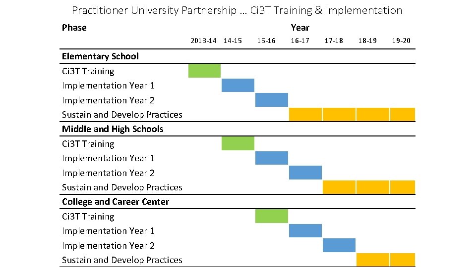 Practitioner University Partnership … Ci 3 T Training & Implementation Phase Year 2013 -14