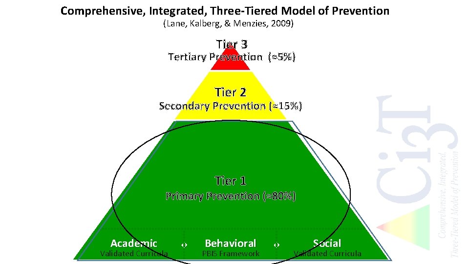 Comprehensive, Integrated, Three-Tiered Model of Prevention (Lane, Kalberg, & Menzies, 2009) Tier 3 Tertiary