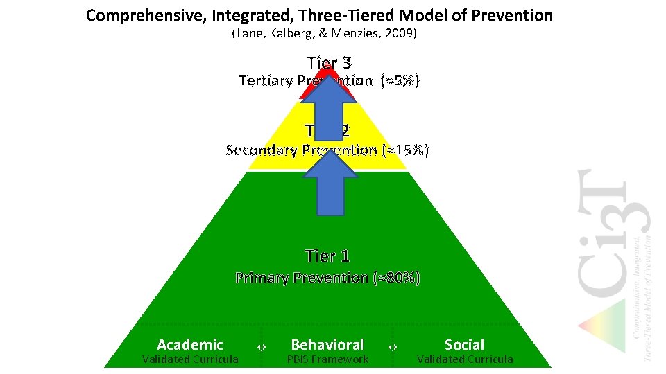 Comprehensive, Integrated, Three-Tiered Model of Prevention (Lane, Kalberg, & Menzies, 2009) Tier 3 Tertiary