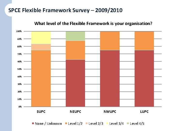 SPCE Flexible Framework Survey – 2009/2010 What level of the Flexible Framework is your
