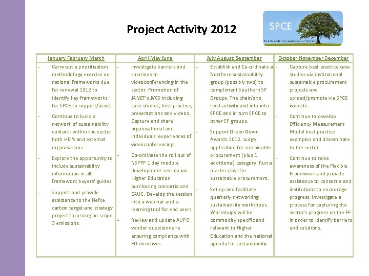 Project Activity 2012 - January February March Carry out a prioritisation methodology exercise on