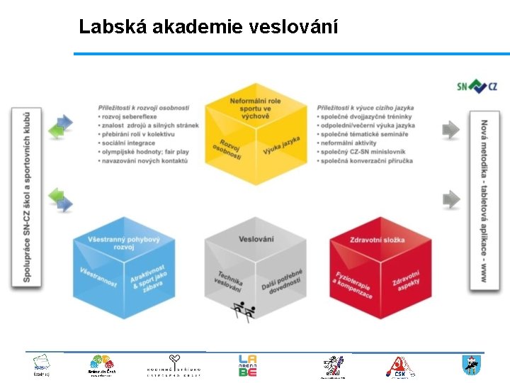 Labská akademie veslování 