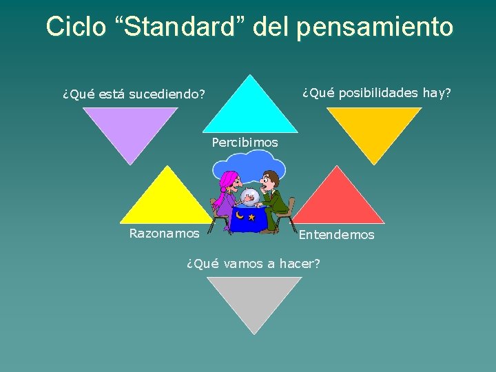 Ciclo “Standard” del pensamiento ¿Qué posibilidades hay? ¿Qué está sucediendo? Percibimos Razonamos Entendemos ¿Qué