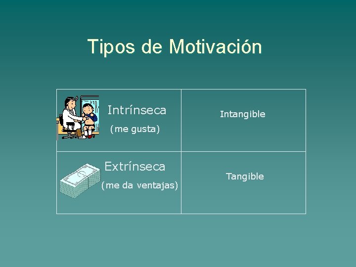 Tipos de Motivación Intrínseca Intangible (me gusta) Extrínseca (me da ventajas) Tangible 