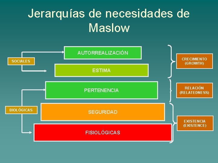 Jerarquías de necesidades de Maslow AUTORREALIZACIÓN CRECIMIENTO (GROWTH) SOCIALES ESTIMA PERTENENCIA BIOLÓGICAS RELACIÓN (RELATEDNESS)