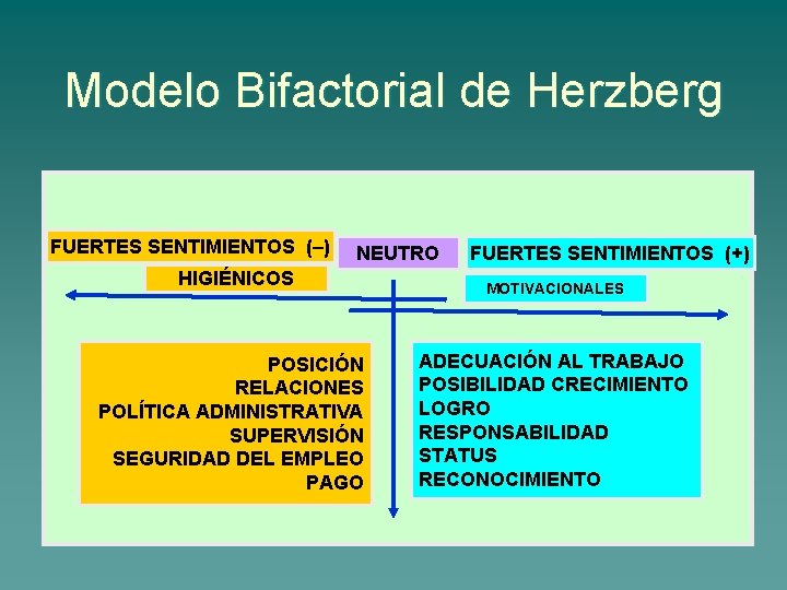 Modelo Bifactorial de Herzberg FUERTES SENTIMIENTOS (–) NEUTRO HIGIÉNICOS POSICIÓN RELACIONES POLÍTICA ADMINISTRATIVA SUPERVISIÓN