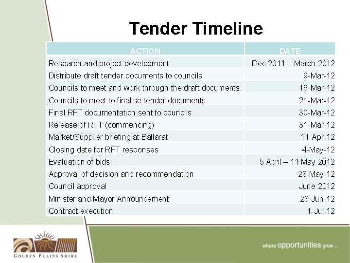 Tender Timeline ACTION Research and project development Distribute draft tender documents to councils DATE