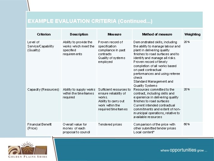 EXAMPLE EVALUATION CRITERIA (Continued. . . ) Criterion Description Measure Method of measure Weighting